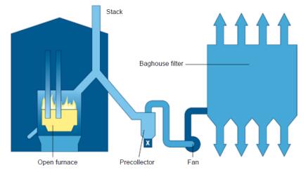 Production of silica fume