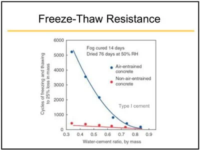 Physical properties of concrete