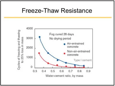 Physical properties of concrete