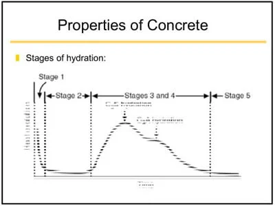 Physical properties of concrete