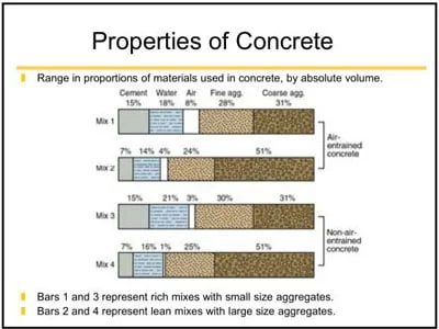 Physical properties of concrete