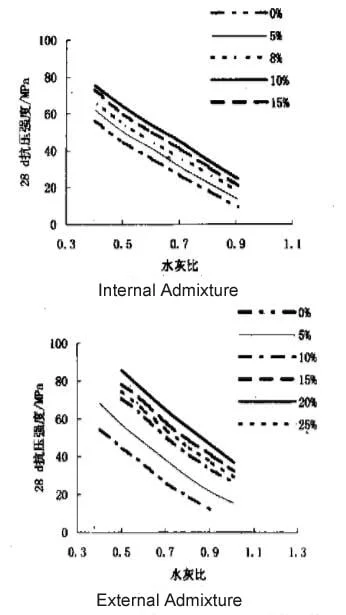 Silica fume concrete mix design