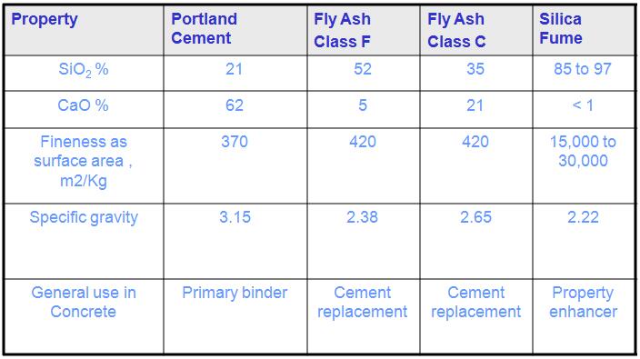 Comparison of chemical and physical Characteristics Fly Ash, Silica Fume and Portland cement