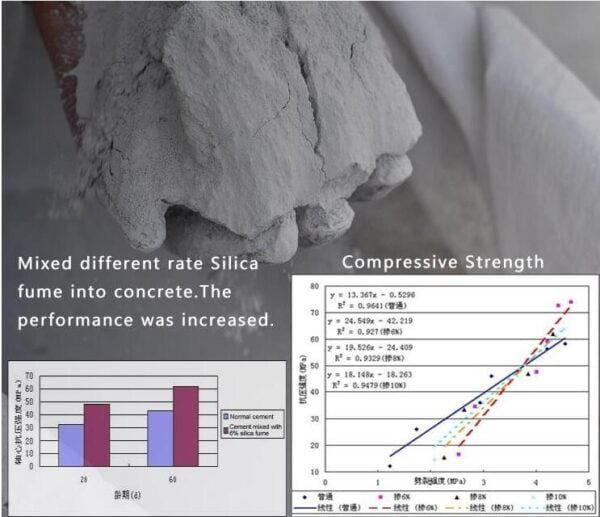 Conventional grade C20, C25 and C30 concrete mix ratio HSA Microsilica