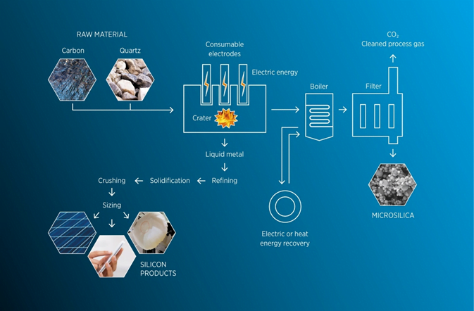 Microsilica fume Production process and production plant