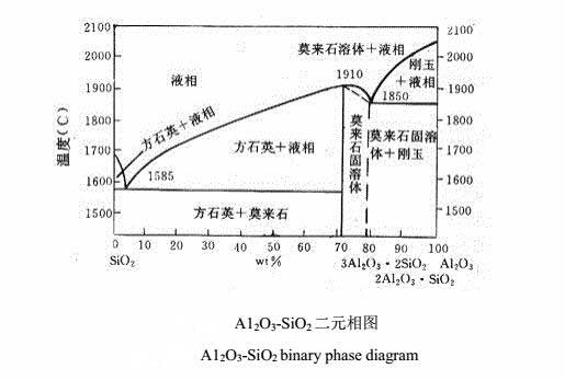 Al2O3-SiO2 binary phase diagram
