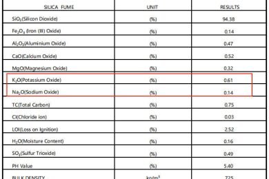 94 densified silica fume Alkali Content